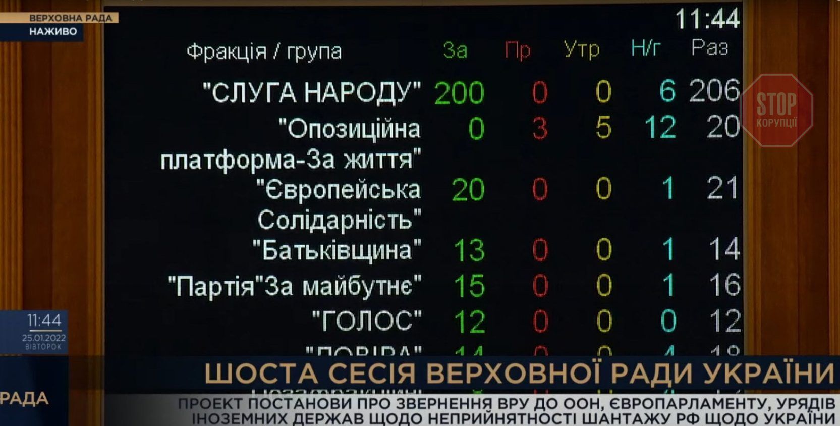  Розподіл голосів депутатів щодо постанови ВРУ №6543 (джерело: скрін відео-трансляції)