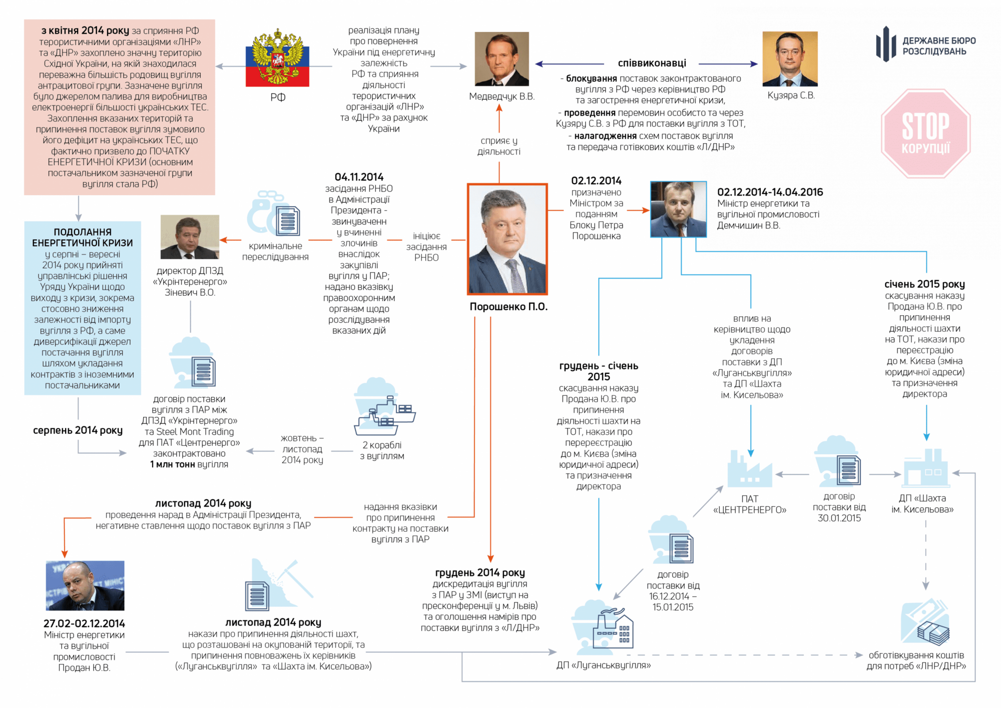  Схема ДБР ''вугільної справи'' Фото: dbr.gov.ua