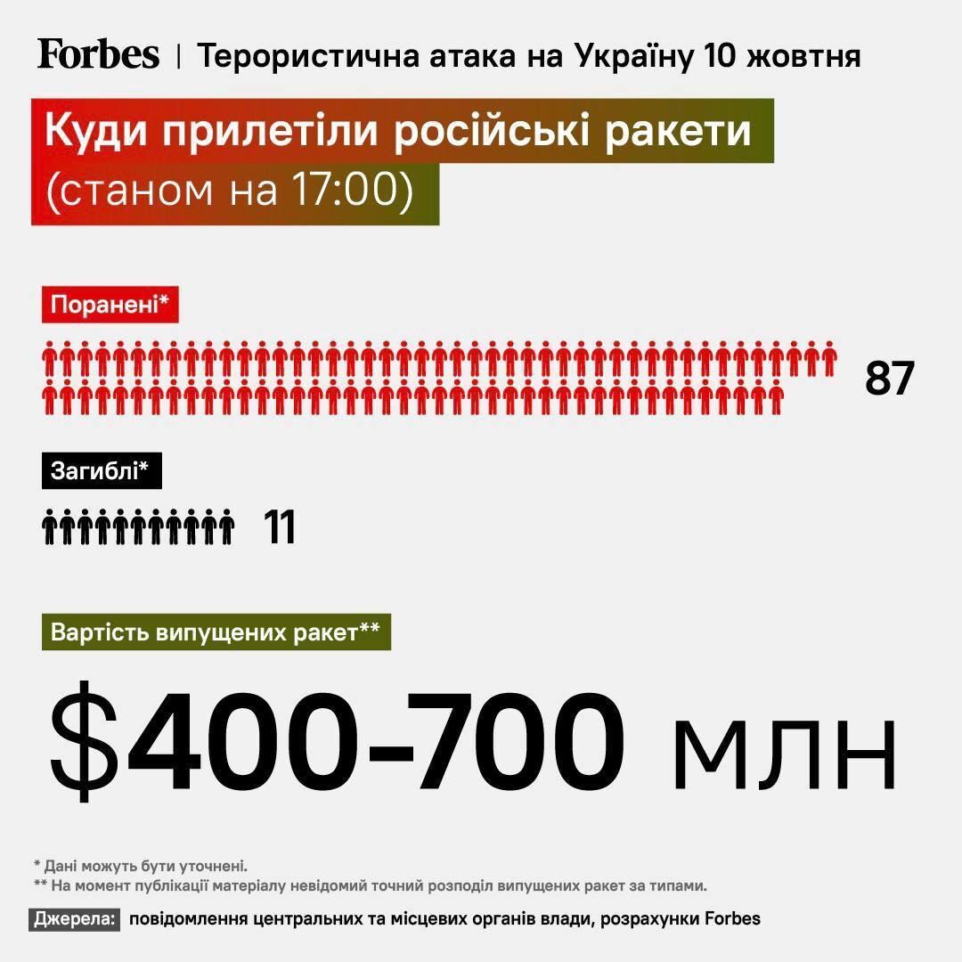 Оценка ''эффективности'' ракетного удара рф по Украине