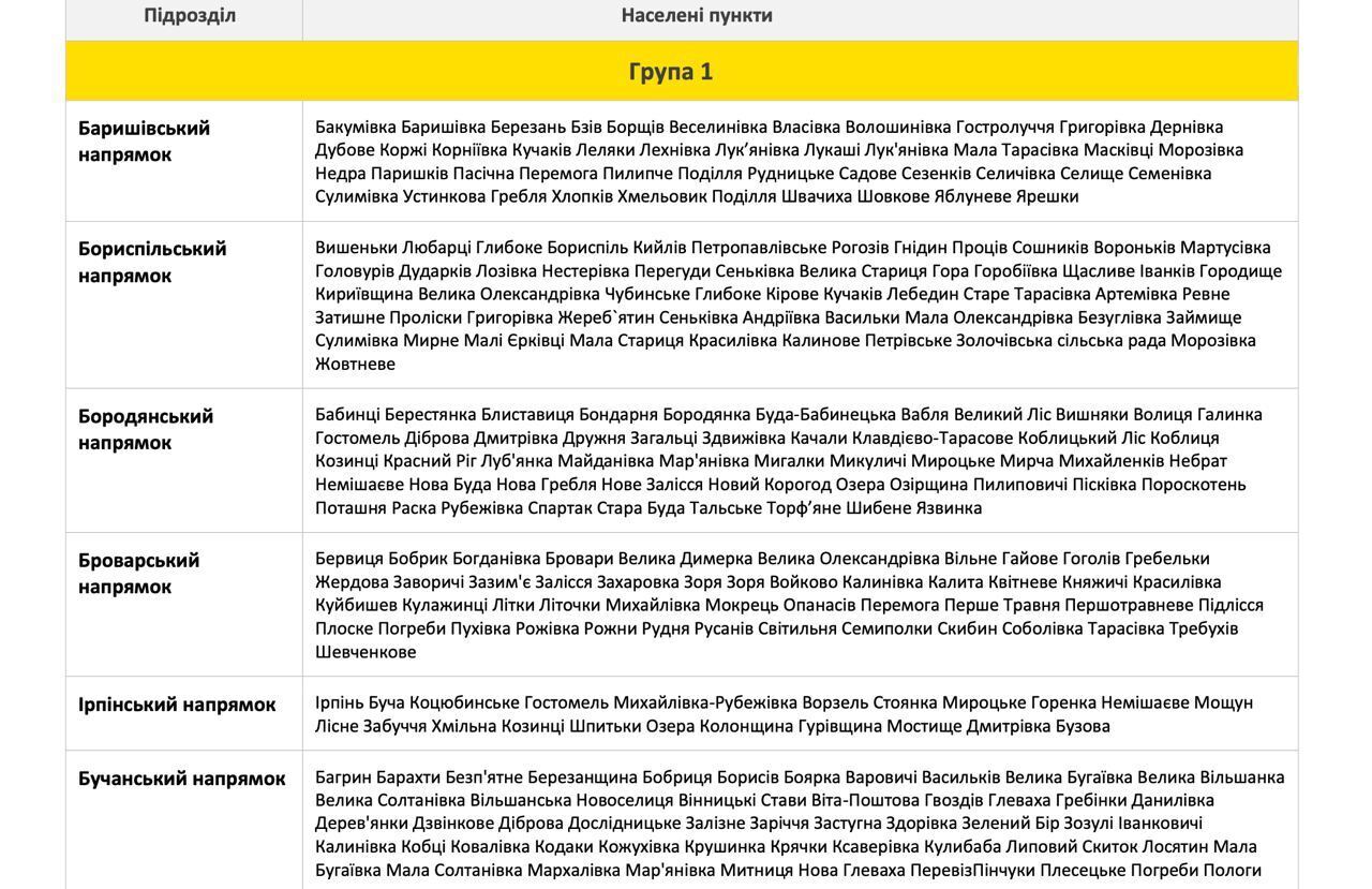 Поділ на групи по населених пунктах Київщини
