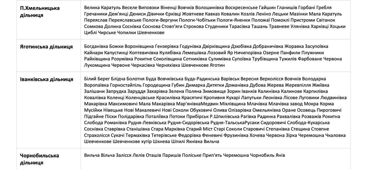 Поділ на групи по населених пунктах Київщини