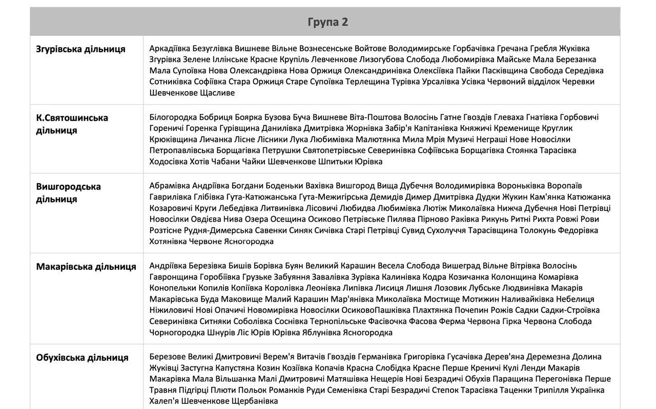 Поділ на групи по населених пунктах Київщини