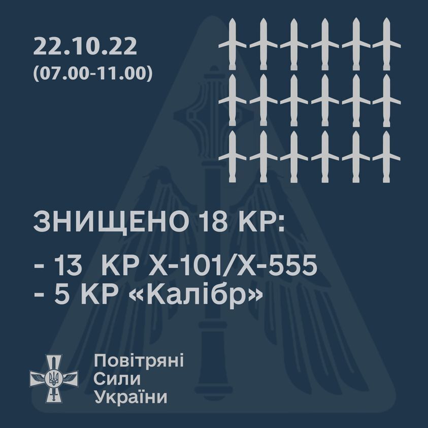 Над Україною збито 18 російських ракет, долетіли до цілі - 15, - Повітряні сили ЗСУ (оновлення)