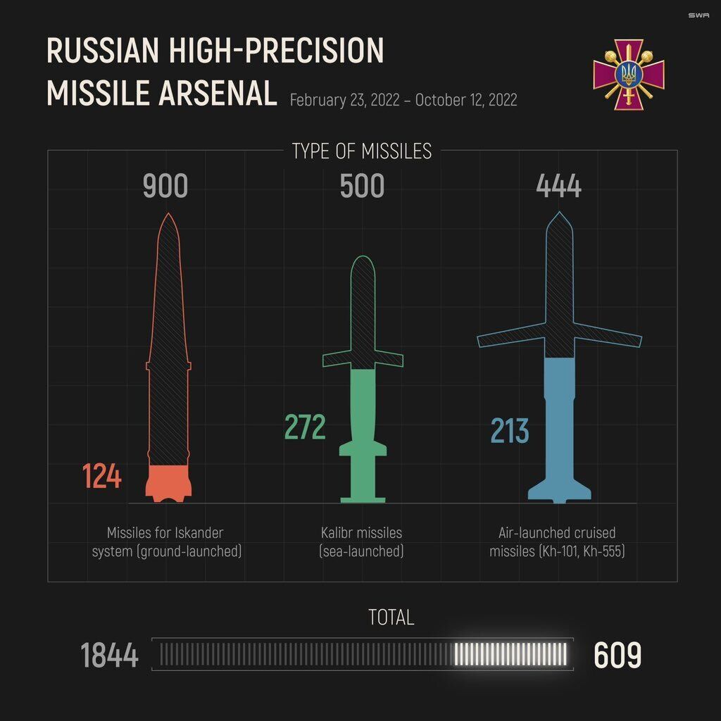 Сколько крылатых ракет осталось у рф: инфографика Минобороны Украины