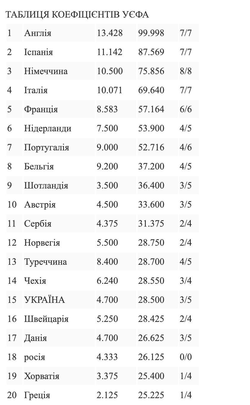 Україна піднялась на 15 місце в таблиці коефіцієнтів УЄФА