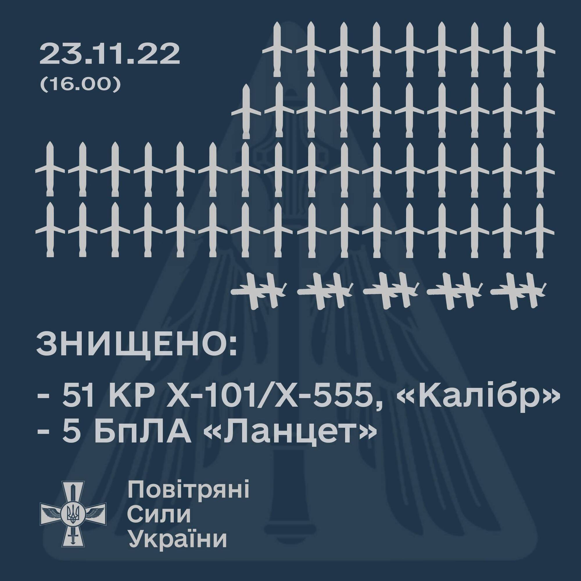 Повітряні сили ЗСУ повідомили про те, скільки ракет рф запустила по Україні