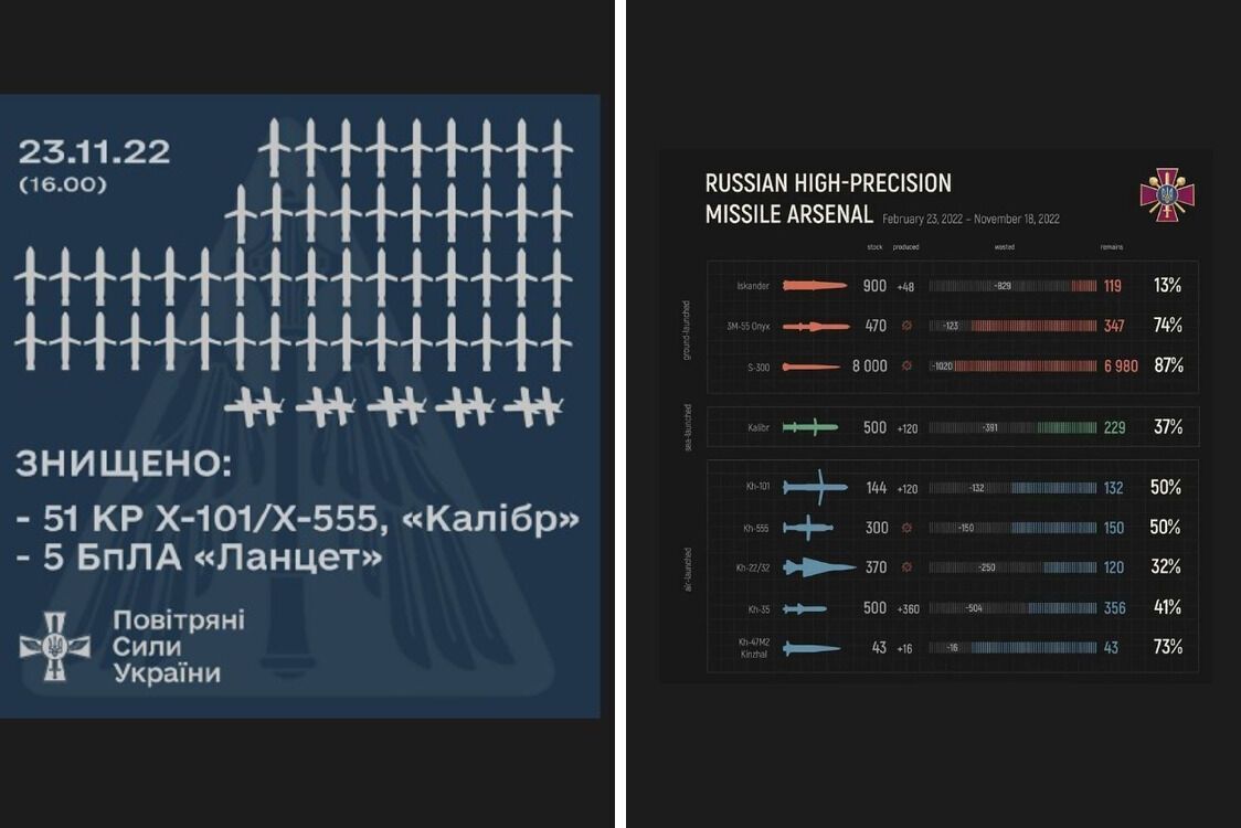 Повітряні сили ЗСУ повідомили про те, скільки ракет рф запустила по Україні
