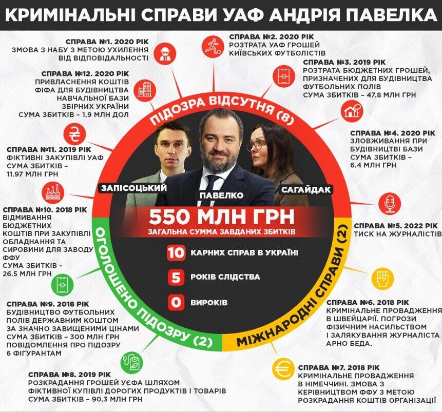Залог при президенте УАФ Павелко в почти 10 млн грн внесли из бюджета УАФ – журналист