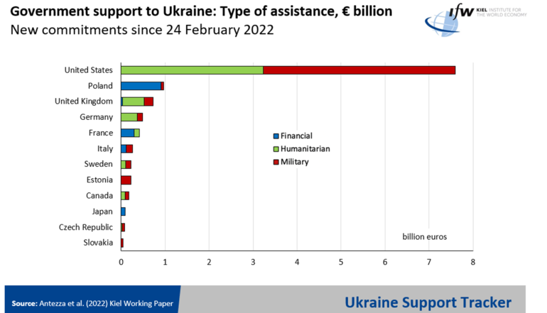 Кто и помогает Украине