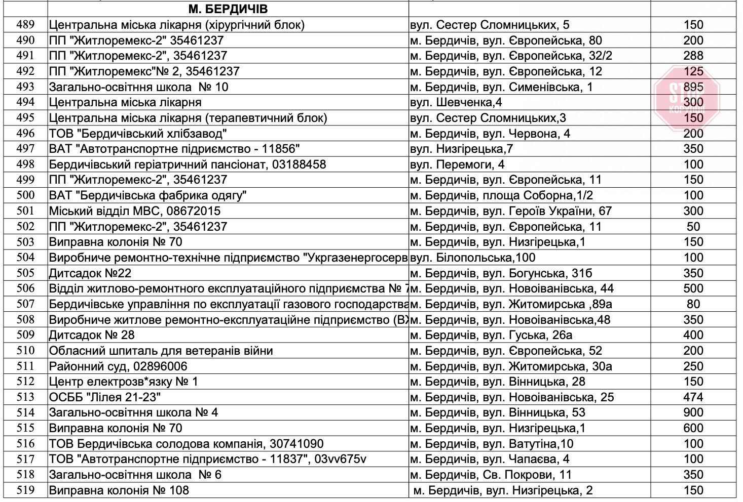  Список протирадіаційних укриттів Бердичева Фото: скриншот