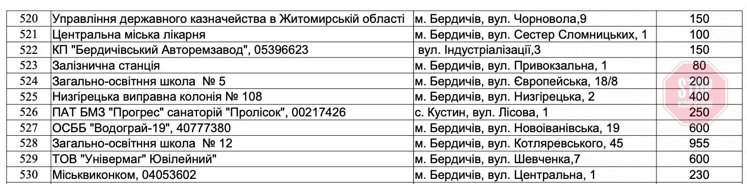  Список протирадіаційних укриттів Бердичева (продовження) Фото: скриншот