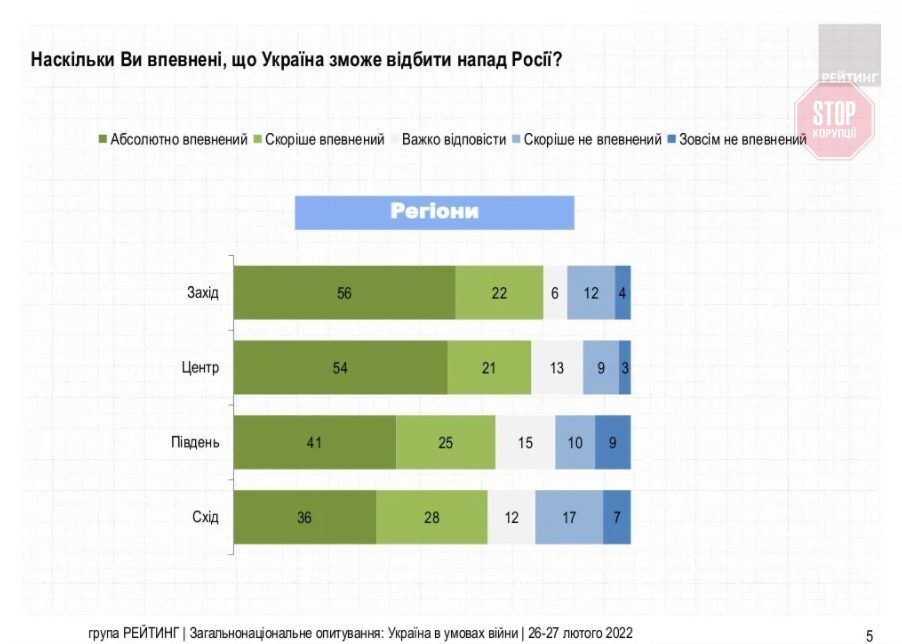  Результати опитування демонструють високий рівень довіри до ЗСУ Фото: скриншот