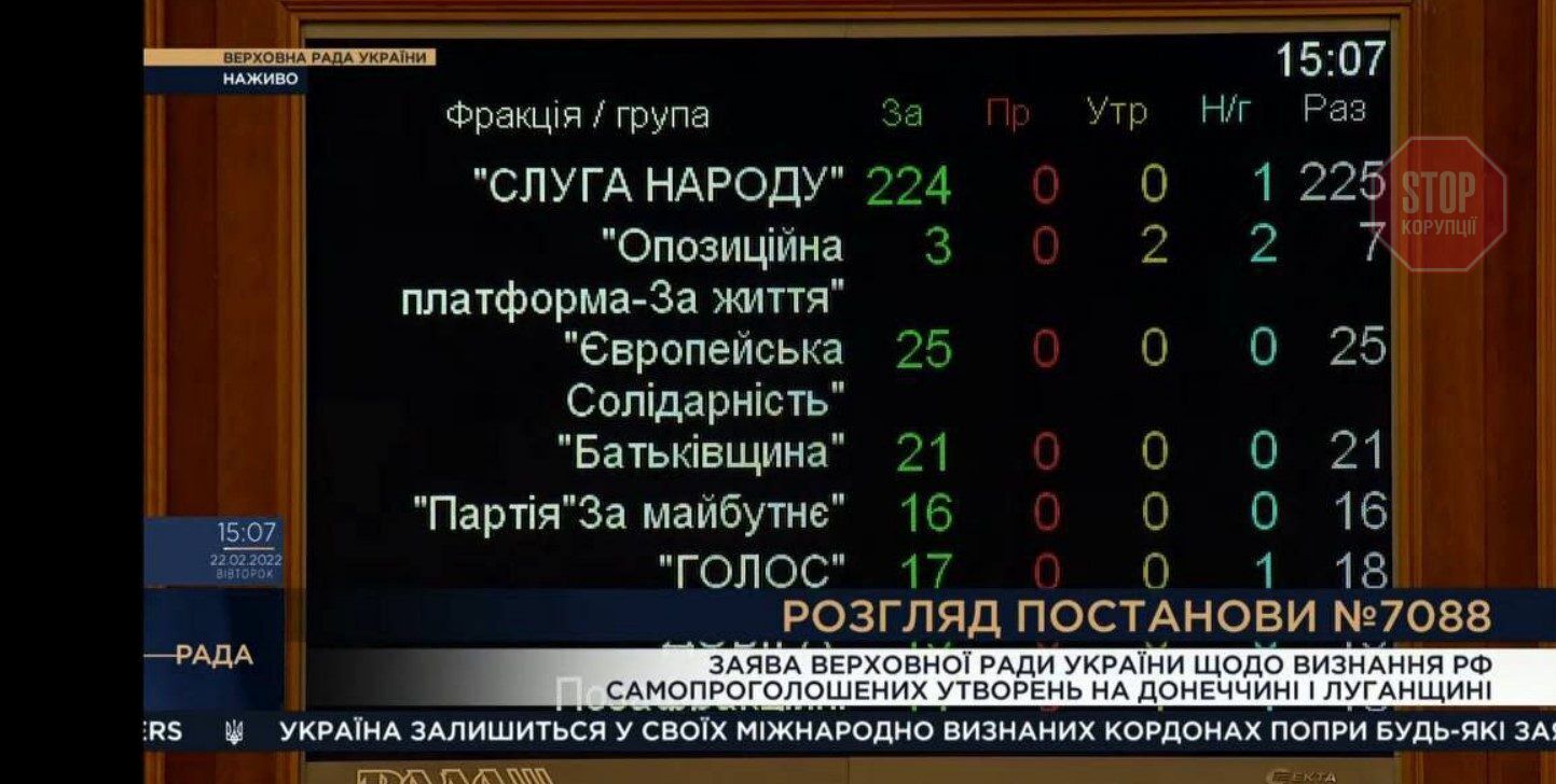  Результат голосування Верховної Ради за Постанову №7088. Фото: скрін відеотрансляції