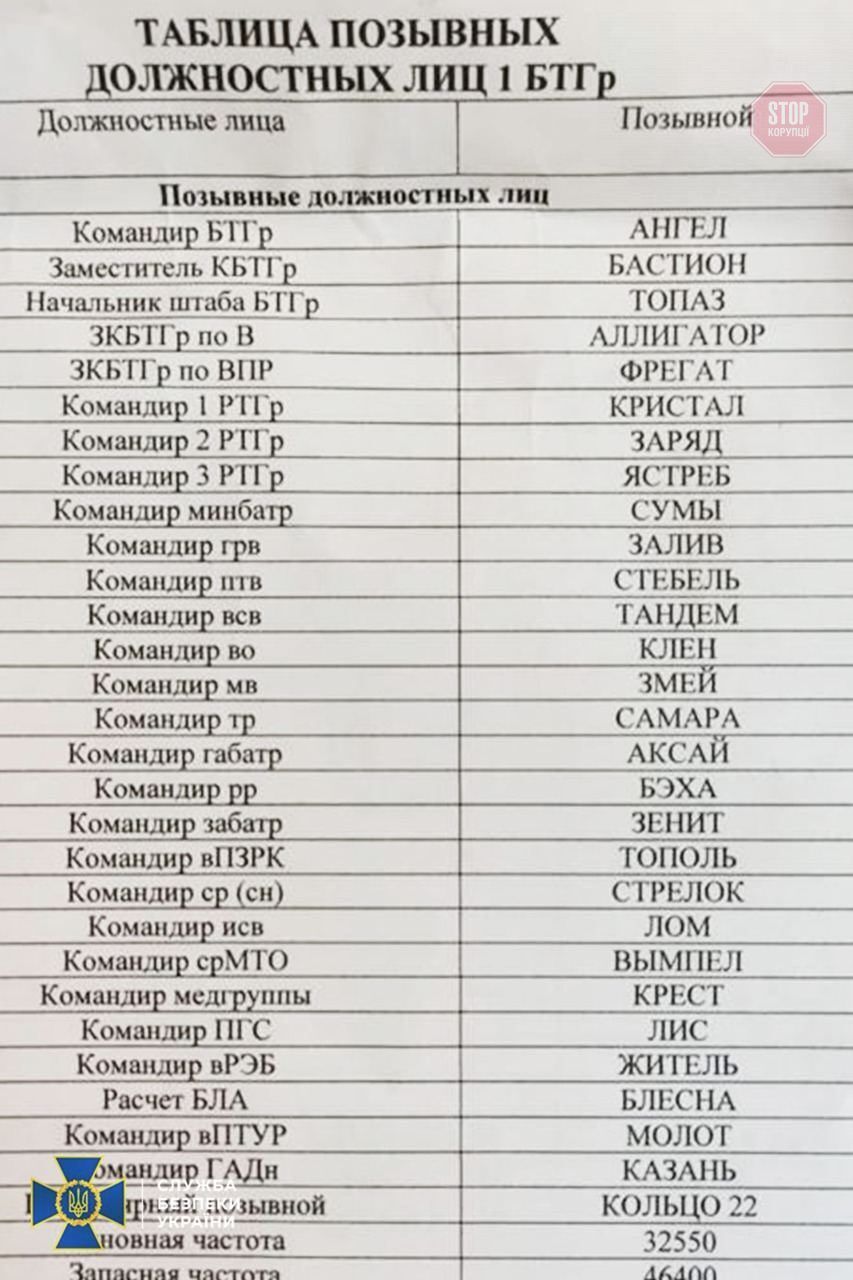  Список особового складу розбитої групи ворога Фото: СБУ, скриншот