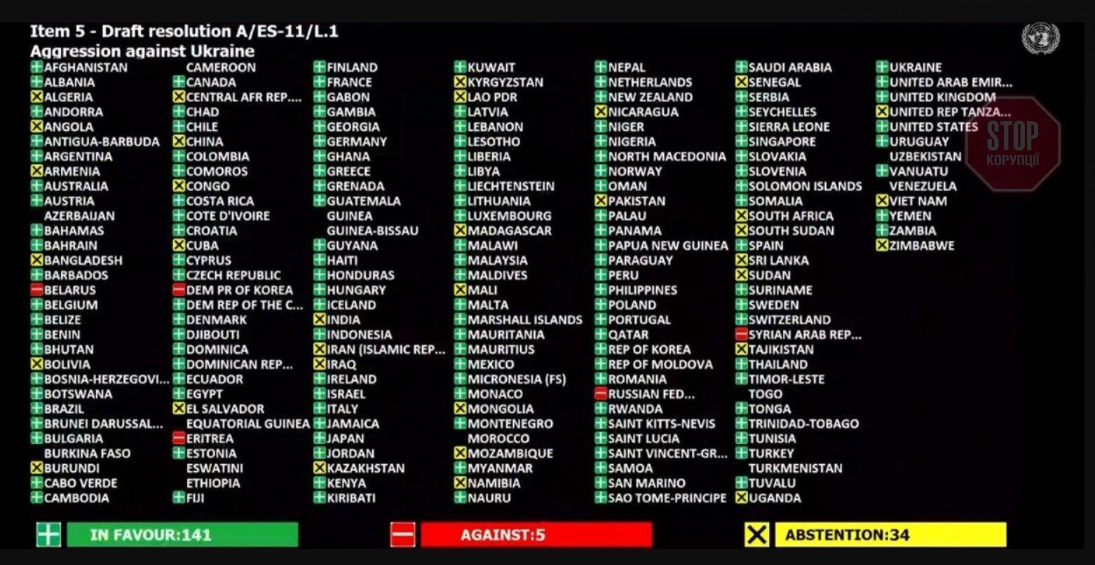  Генасамблея ООН - результат голосування резолюції ''Агресія Росії проти України''.Фото: Twitter Зеленського