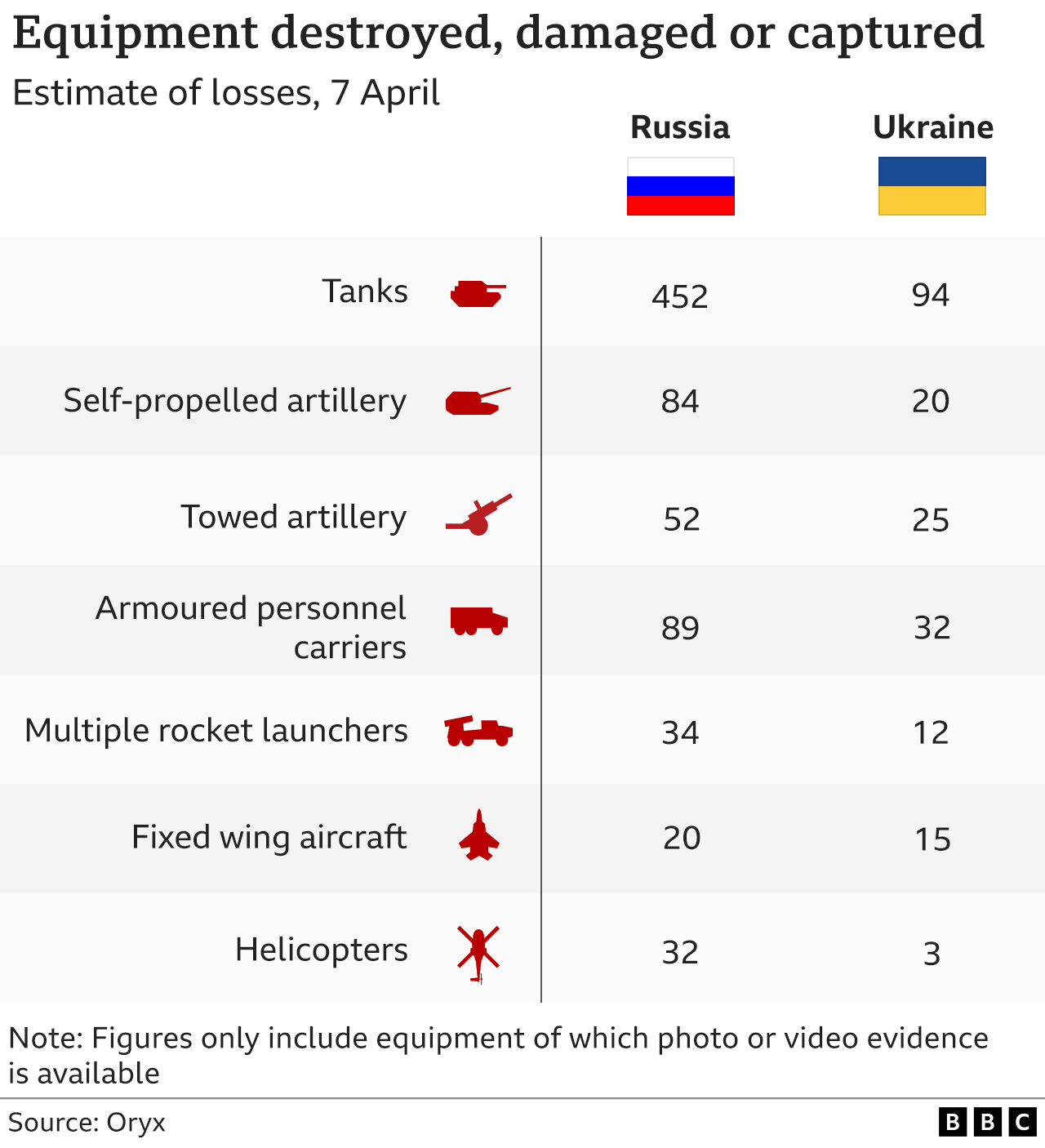 Поточні військові втрати України та рф