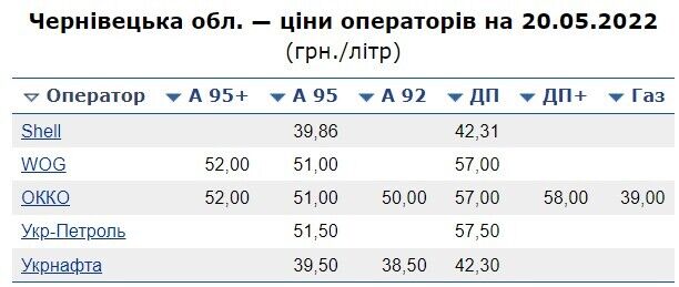 цена на горючее на АЗС в Черновицкой области