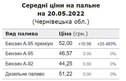 цена на горючее в Черновицкой области