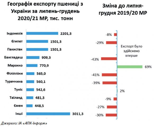 География экспорта украинской пшеницы
