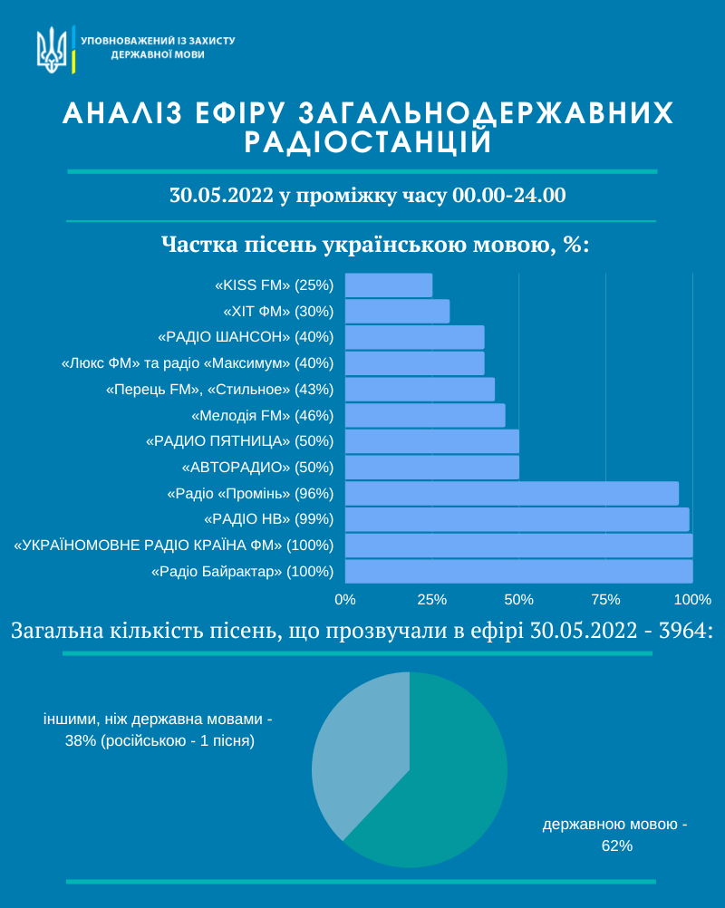 інфографіка про російську мову