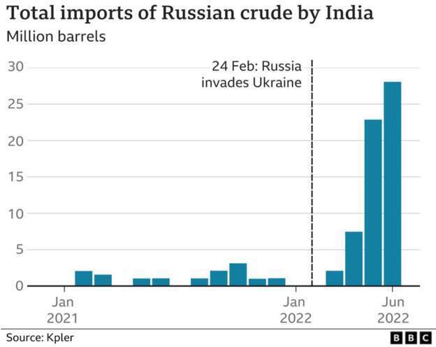 Диаграмма демонстрирует увеличение импорта Индией сырой нефти из России после вторжения в Украину