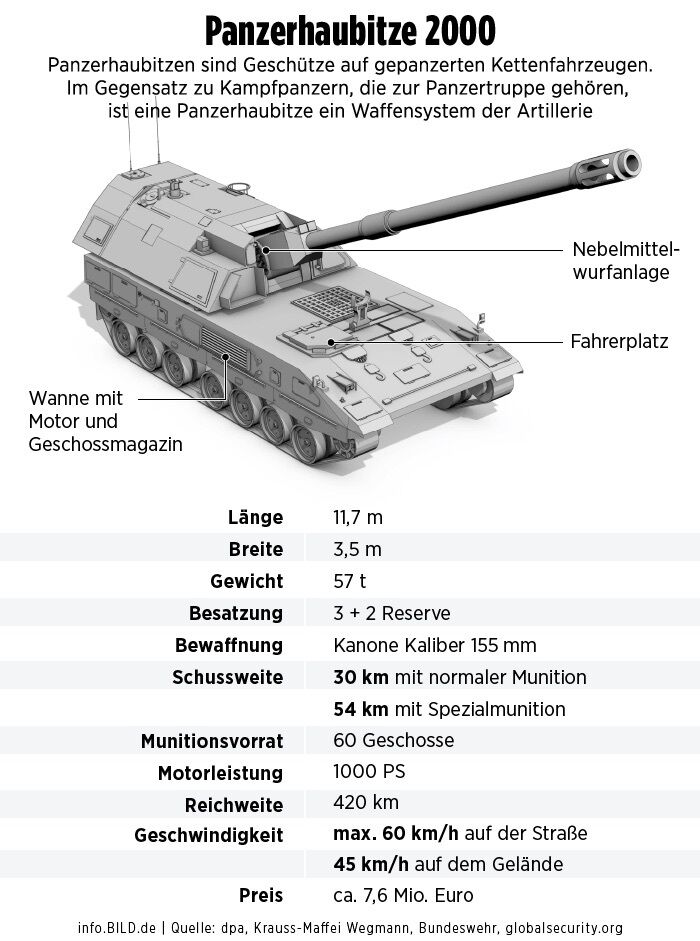 Боевые характеристики Panzerhaubitze-2000