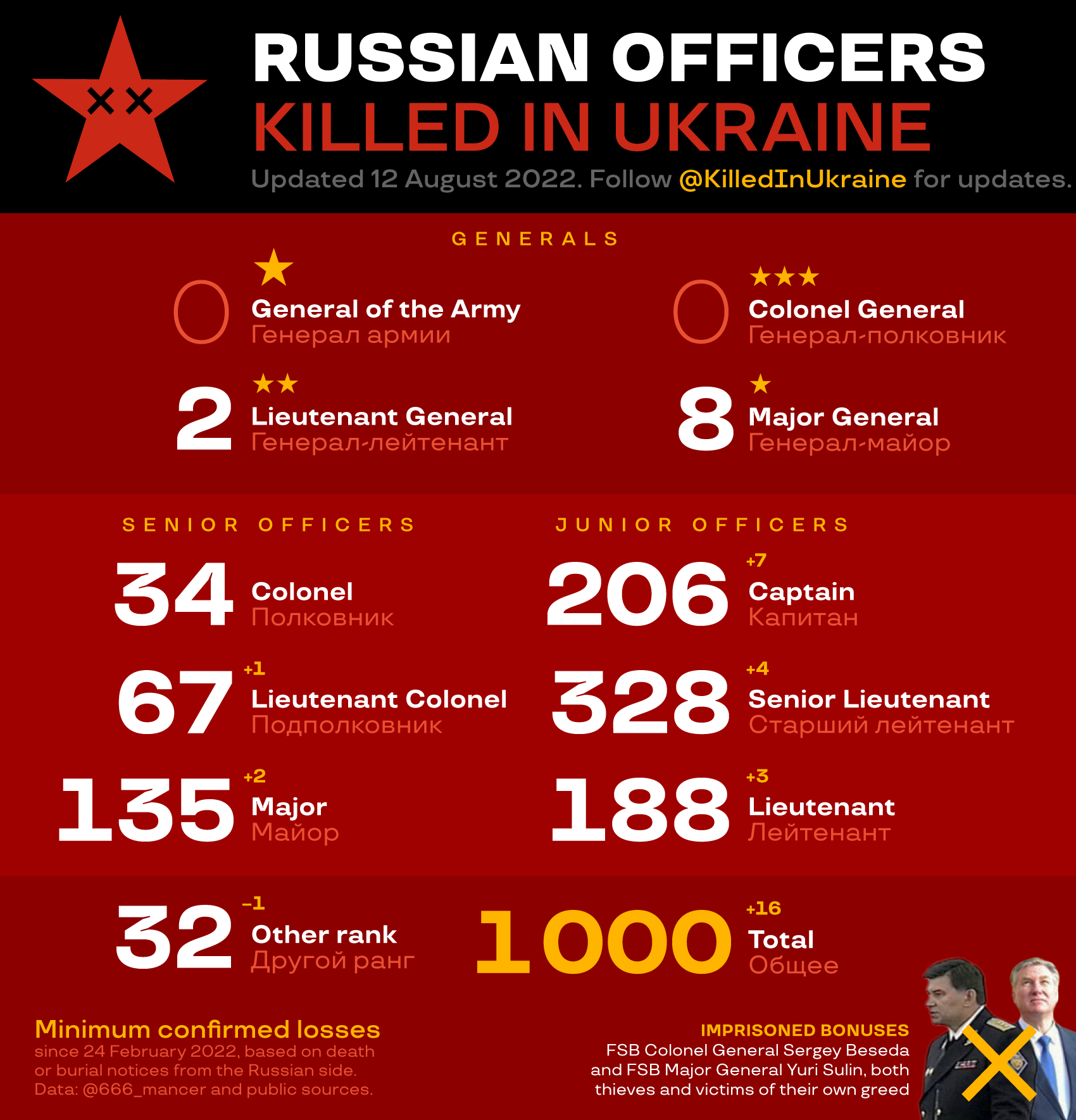 статистика офіцери РФ