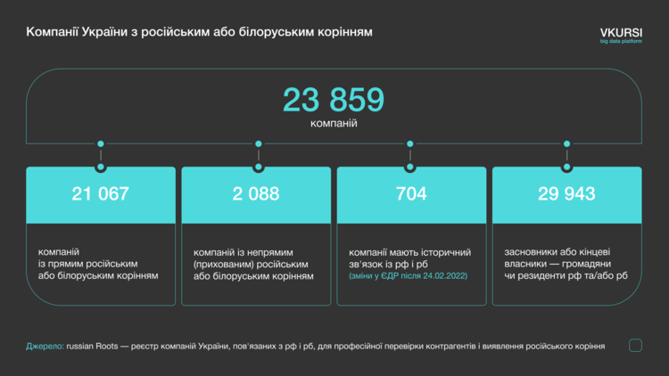 В Україні виявили 2088 компаній із прихованим російським корінням