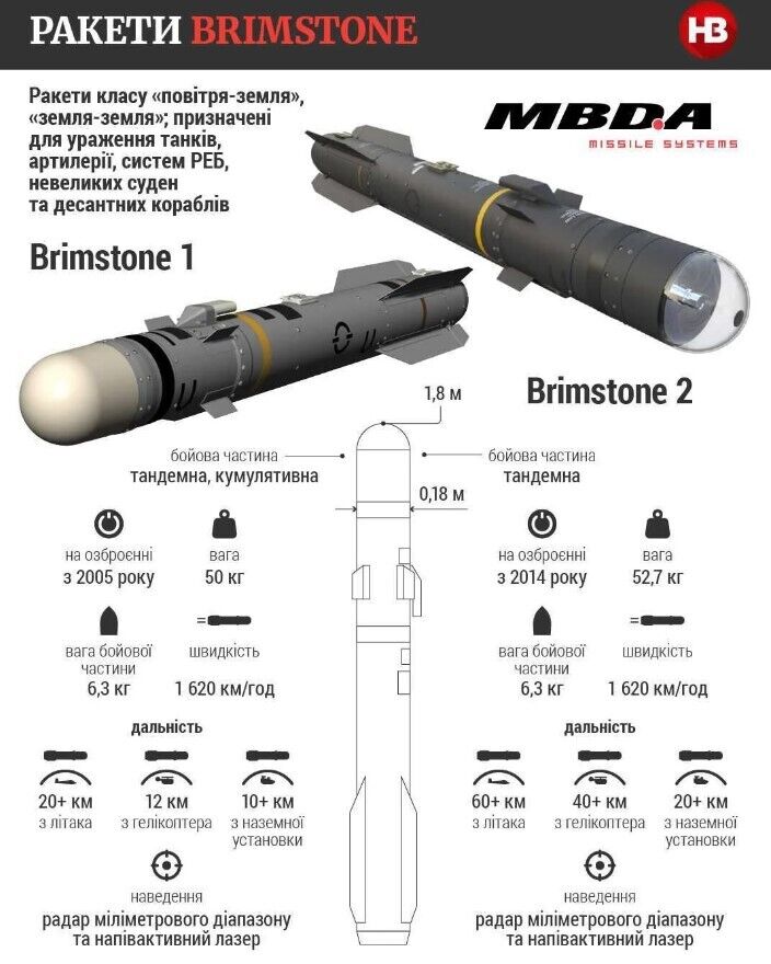 Ракети Brimstone від Великобританії: чим особливі снаряди, які отримає Україна