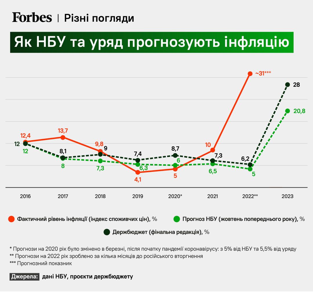 Попередні прогнози щодо рівня інфляції в Україні