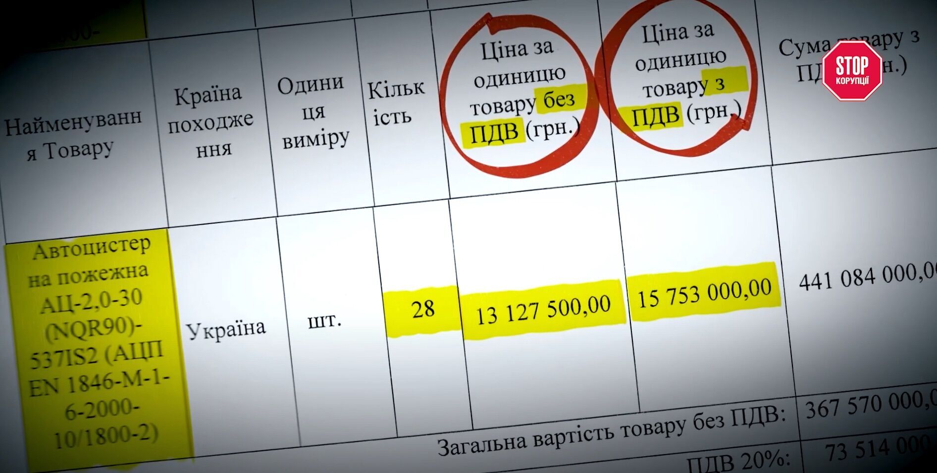 На разнице в ценах ''Пожмашина'' могла дополнительно ''заработать'' 103 млн. грн.
