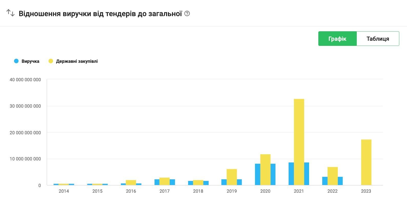 Динамика победных тендеров компании