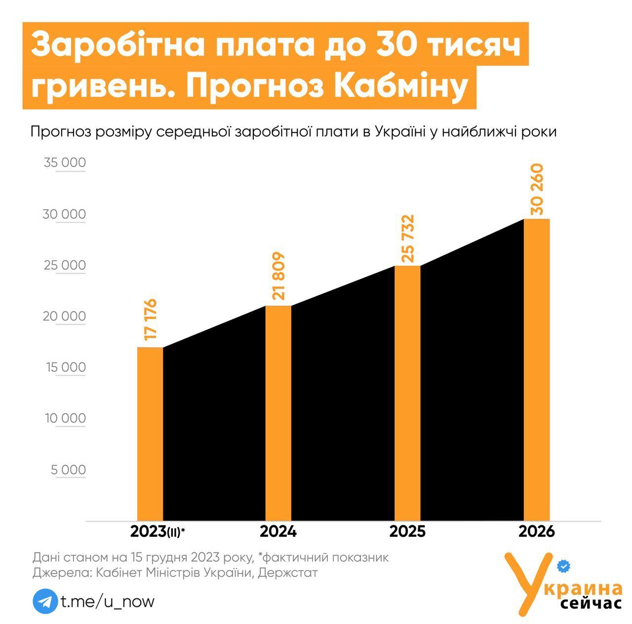 До 30 тыс. грн в месяц: в Украине вырастет средняя зарплата