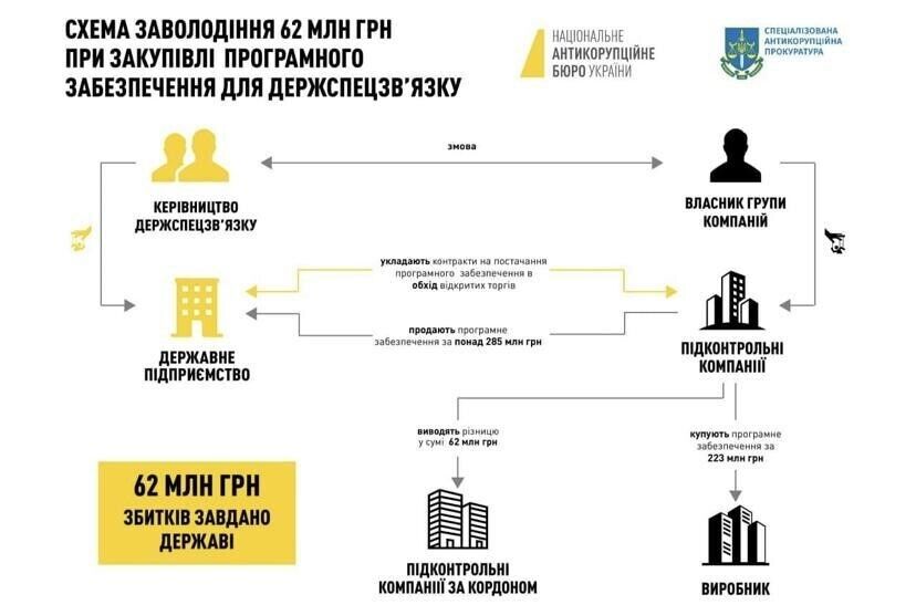 Схема завладения 62 млн грн