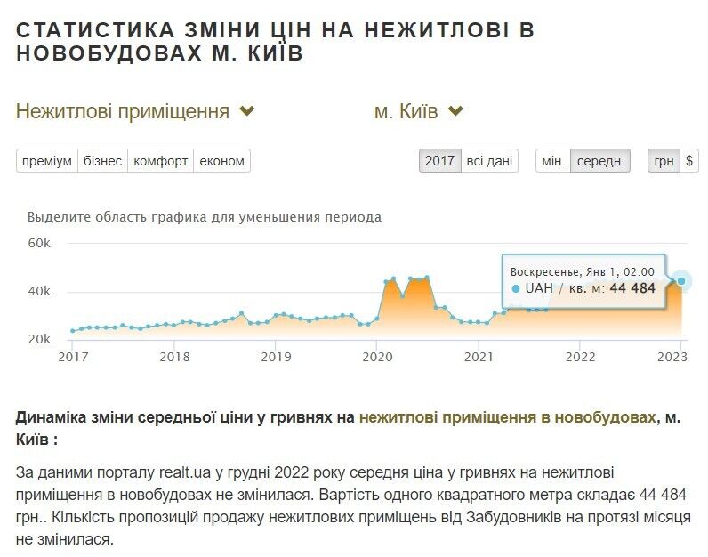Оціночна вартість нежитлових квадратних метрів у Києві