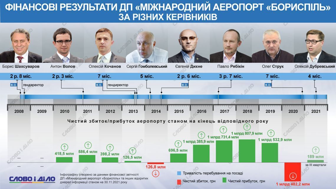 Финансовые результаты ГП ''Международный аэропорт ''Борисполь''