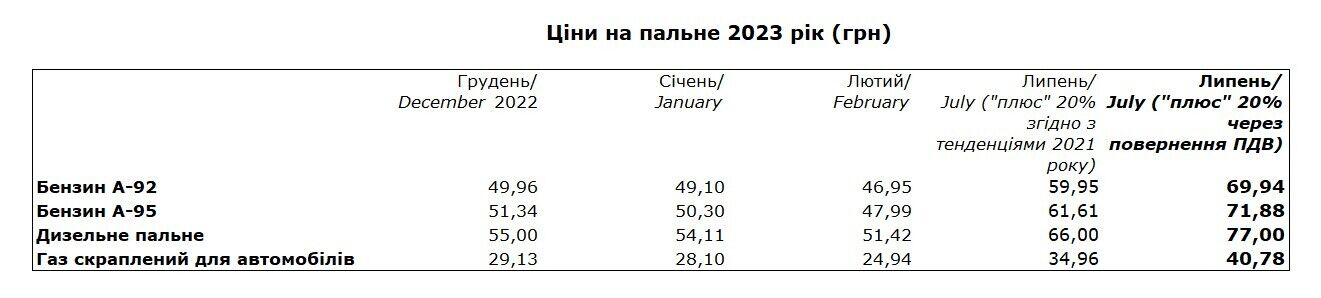 Орієнтовні нові ціни на пальне з липня 2023 р.