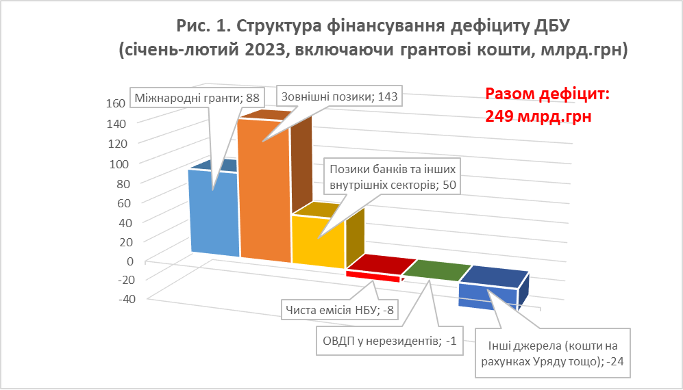 Структура фінансування дефіциту держбюджету України