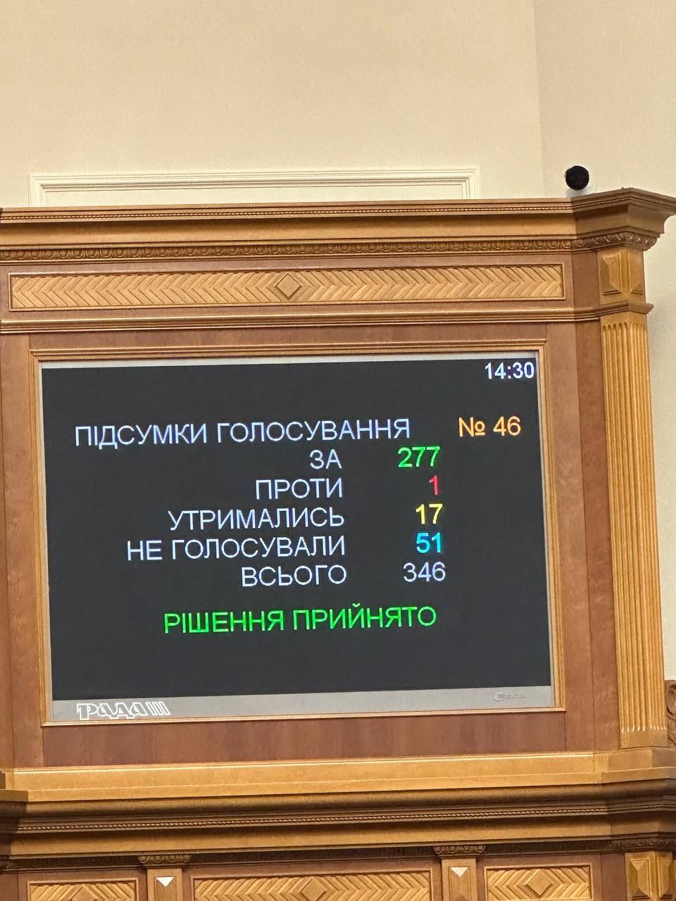 Верховная Рада Украины: результат голосования за правку №46 к законопроекту №8312