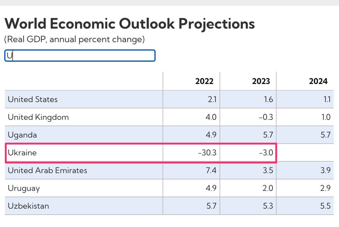 МВФ прогнозує падіння реального ВВП України на 3%