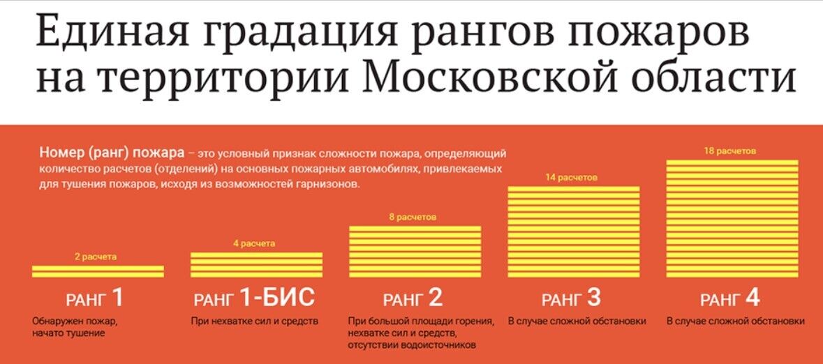 Единая градация рангов пожаров на территории Московской области