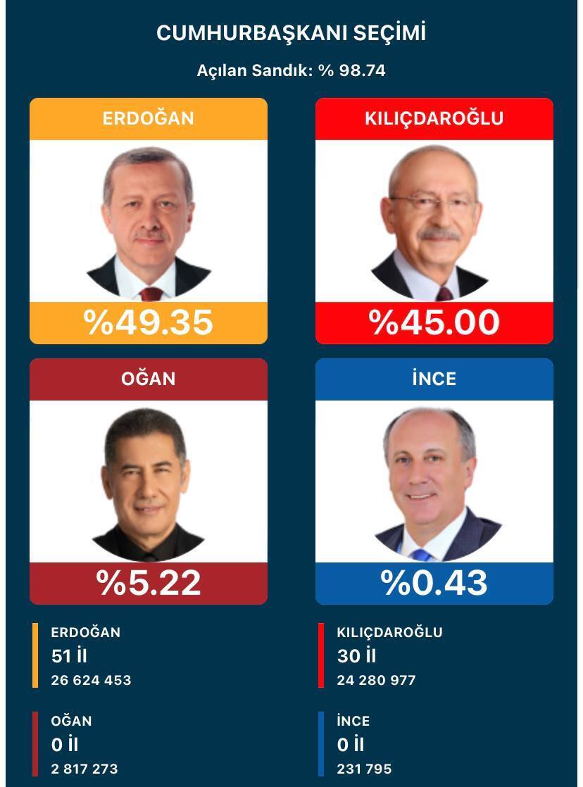 Выборы в Турции: останется ли Эрдоган президентом?