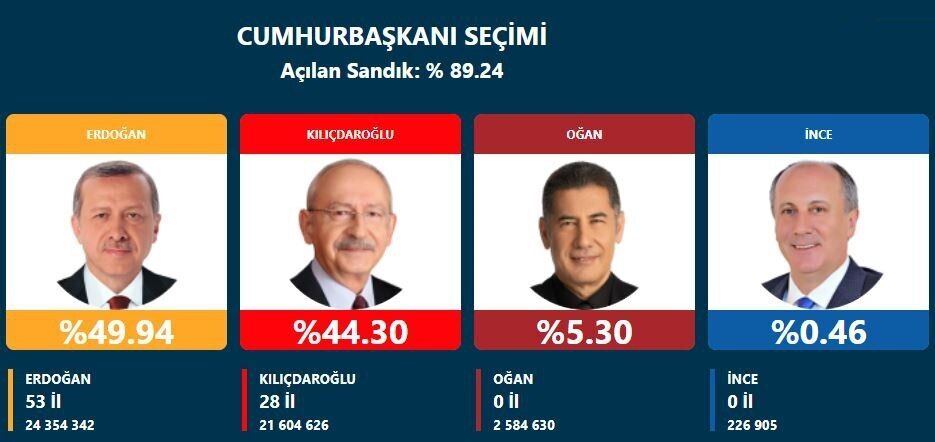 Второму туру выборов в Турции – быть: обработано 100% бюллетеней