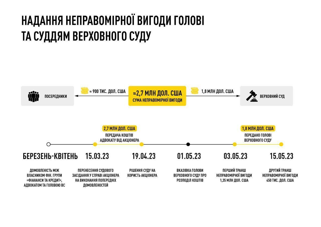 Схема сделки в Верховном Суде Украины