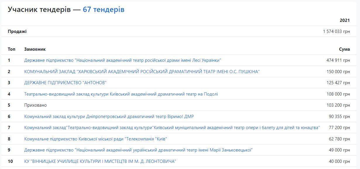 Opendatabot - информация о тендерах ООО ''Эм.Ай.Кей.''