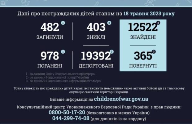 Количество украинских детей, пострадавших от вторжения рф