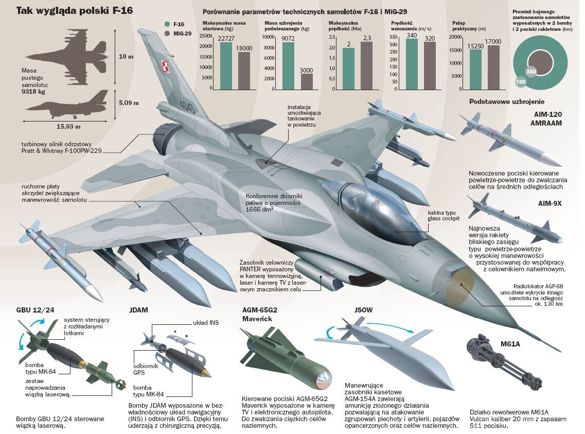 Багатофункціональний винищувач F-16 Fighting Falcon - технічні характеристики