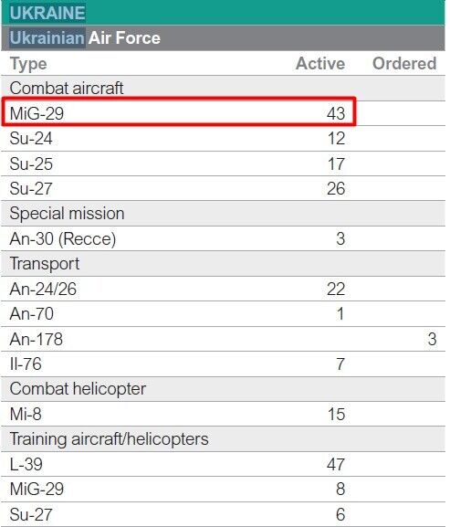 WORLD AIR FORCES 2022: количество МиГ-29 в Украины