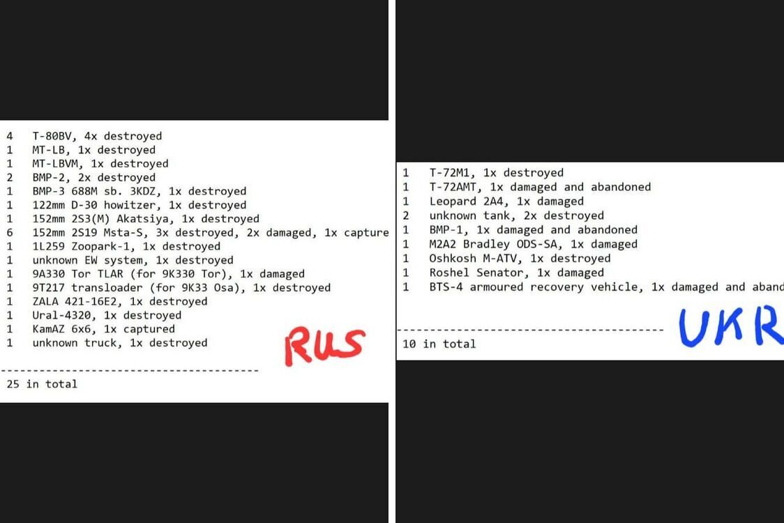 Дані ORYX щодо втрат армії рф та ЗСУ