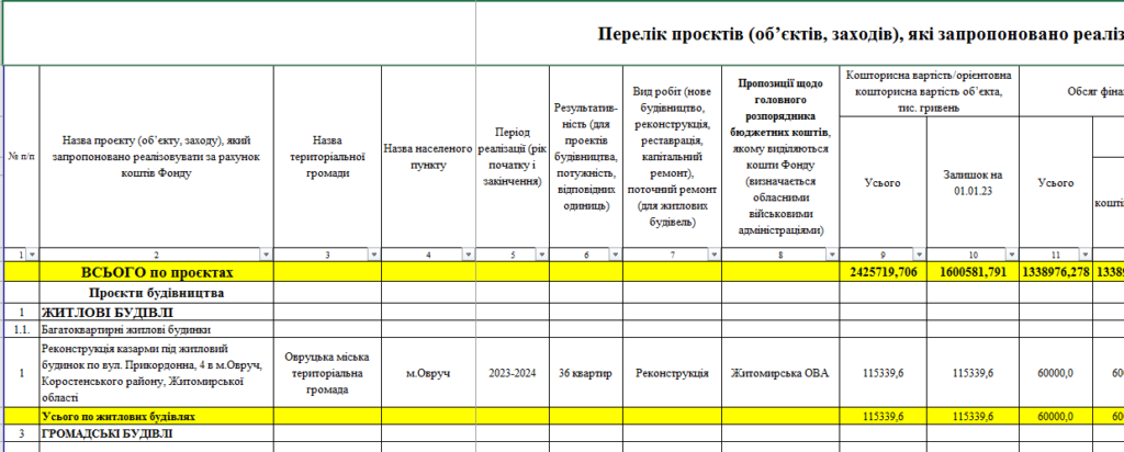 Перелік об'єктів, які пропонують реконструювати за рахунок Фонду ліквідації наслідків збройної агресії